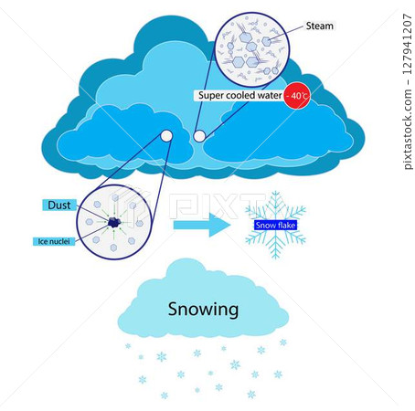 illustration of physics, snowfall in the atmosphere, Snow forms when the atmospheric temperature is at or below freezing, Snow comprises individual ice crystals 127941207