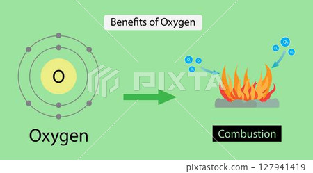 illustration of chemistry, Benefits of Oxygen, combustion is air or oxygen, which aids in the combustion process, Atmospheric oxygen, Combustion reaction 127941419