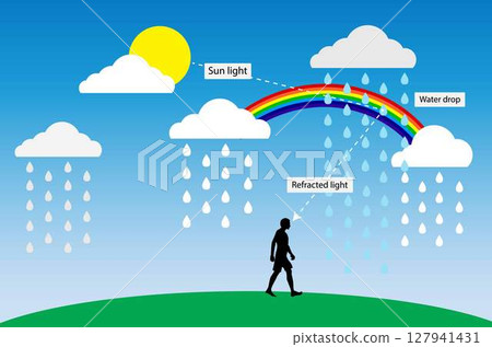 illustration of physics, Rainbow light, Visible light spectrum, Color electromagnetic spectrum visible to the human eye, reflective light 127941431