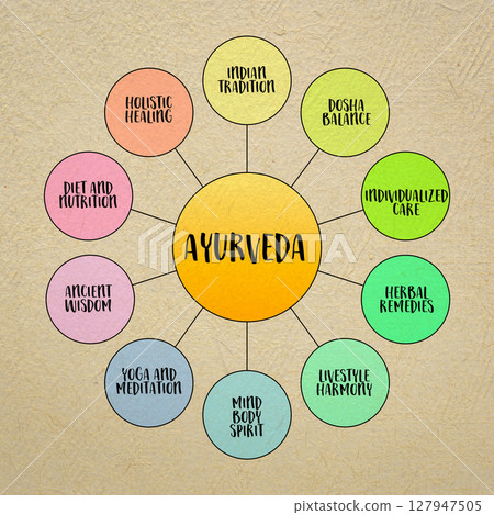 Ayurveda, traditional Indian medicine system - infographics or mind sketch, health and healing concept Ayurveda, traditional Indian medicine system - infographics or mind sketch, health and healing concept 127947505