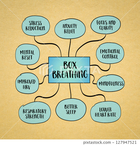 Box or square breathing - a simple but powerful breathwork technique that involves four equal parts: inhale, hold, exhale, hold. Infographics mind map sketch. 127947521