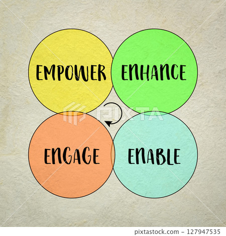 empower, enhance, enable and engage - motivational leadership, coaching, business or personal development concept 127947535