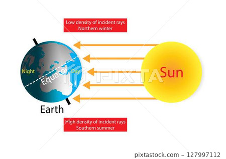 illustration of physics and astronomy, The Earth revolves around itself and receives sunlight, Earth's equator, The Equator is a circle of latitude, North and South poles, Earth's rotation axis illustration of physics and astronomy, The Earth revolves around itself and receives sunlight, Earth's equator, The Equator is a circle of latitude, North and South poles, Earth's rotation axis 127997112