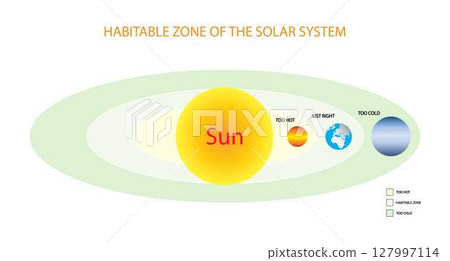 illustration of astronomy and cosmology, Earth sits comfortably inside the Sun's habitable zone, Earth's position in the Solar System, range of orbits around a star 127997114