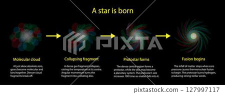 illustration of physics and cosmology, Stars are born within the clouds of dust and scattered throughout most galaxies, force of gravity compresses atoms in interstellar gas until the fusion reaction illustration of physics and cosmology, Stars are born within the clouds of dust and scattered throughout most galaxies, force of gravity compresses atoms in interstellar gas until the fusion reaction 127997117