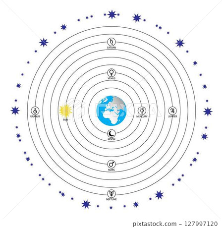 illustration of astronomy and physics, geocentric model is a superseded description of the Universe with Earth at the center, Models of the Universe, Ptolemaic geocentric system illustration of astronomy and physics, geocentric model is a superseded description of the Universe with Earth at the center, Models of the Universe, Ptolemaic geocentric system 127997120