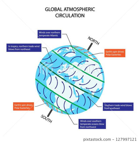 illustration of physics and astronomy, The global atmospheric circulation model is a simplified version of how air currents in the atmosphere move, global atmospheric circulation model, wind direction 127997121
