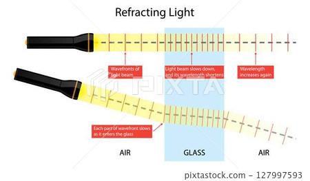 illustration of physics, Refracting light, refraction is the redirection of a wave as it passes from one medium to another, Refraction of light 127997593