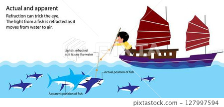 illustration of physics, Actual and apparent, fish appears to be at a shallow depth but it is a lot deeper in actuality, the bending of light as it passes from one transparent substance into another 127997594