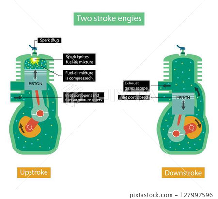 illustration of physics and Technology, two stroke engine is a type of internal combustion engine that completes a power cycle with two strokes of the piston during one cycle 127997596