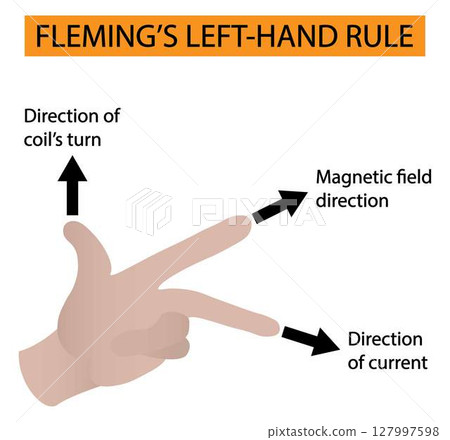 illustration of physics, The direction of the force can be found using Fleming's left-hand rule, magnetic field direction, Direction of coil's turn and Direction of current, direction of the force 127997598