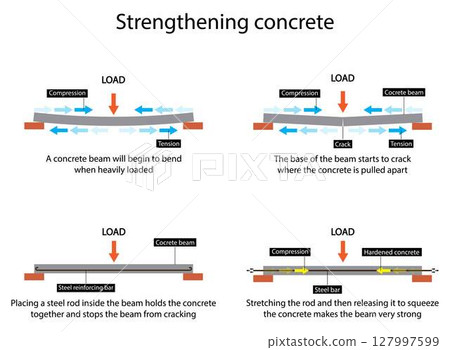illustration of physics, Strengthening concrete, Concrete being poured into rebar, tensile strength, Infrastructure construction, post tensioning is employed as a technique to reinforce the concrete illustration of physics, Strengthening concrete, Concrete being poured into rebar, tensile strength, Infrastructure construction, post tensioning is employed as a technique to reinforce the concrete 127997599
