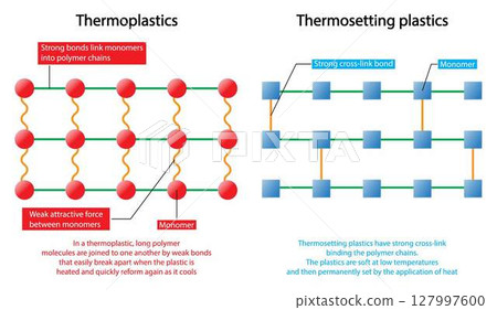 illustration of physics, Thermoplastics have low melting points and low tensile strength, Thermosetting plastics have high melting points and tensile strength and high in molecular weight 127997600