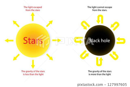 illustration of physics and astronomy, light travels from the stars, Light cannot escape from a black hole 127997605