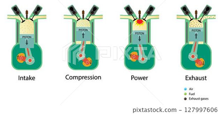 illustration of physics, Four stroke engine, is an internal combustion engine in which the piston completes four separate strokes while turning the crankshaft illustration of physics, Four stroke engine, is an internal combustion engine in which the piston completes four separate strokes while turning the crankshaft 127997606