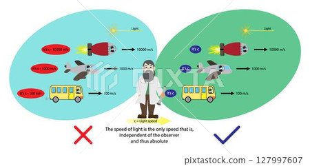 illustration of physics, The speed of light is the only speed that is, Independent of the observer and thus absolute, speed of light in vacuum, commonly denoted c illustration of physics, The speed of light is the only speed that is, Independent of the observer and thus absolute, speed of light in vacuum, commonly denoted c 127997607