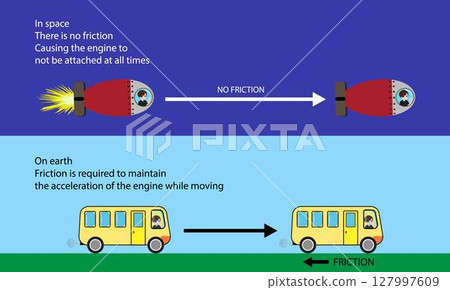 illustration of physics, in space no friction but on earth Friction is required to maintain the acceleration of engine while moving, The moving object will eventually stop due to friction illustration of physics, in space no friction but on earth Friction is required to maintain the acceleration of engine while moving, The moving object will eventually stop due to friction 127997609
