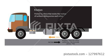 illustration of physics, Friction is a force that resists the motion of one object against another, friction between a drive wheel and the road surface illustration of physics, Friction is a force that resists the motion of one object against another, friction between a drive wheel and the road surface 127997612
