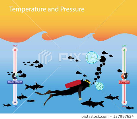 illustration of physics, Temperature and pressure underwater, density of water, Variation of Pressure with Depth in a Fluid, The deeper the water, the lower the temperature illustration of physics, Temperature and pressure underwater, density of water, Variation of Pressure with Depth in a Fluid, The deeper the water, the lower the temperature 127997624