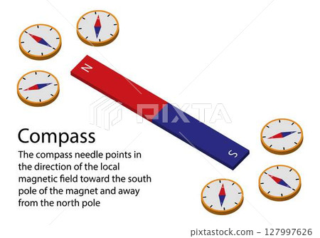 illustration of physics, Compass needle points in the direction of the local magnetic field toward the South Pole of the magnet and the north Pole 127997626