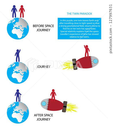 illustration of physics, twin paradox, human of whom makes a journey into space in a high speed rocket and returns home to find that the twin who remained on Earth has aged more 127997631