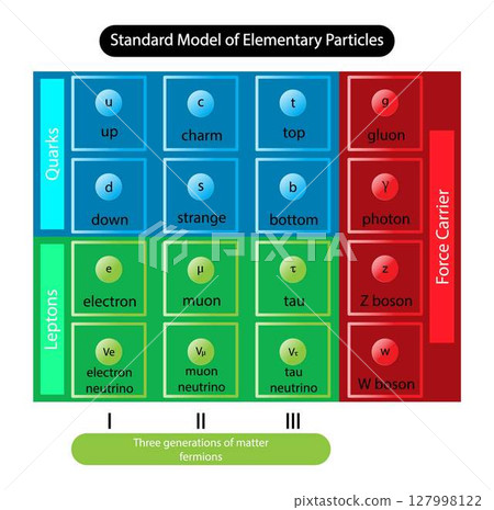 illustration of quantum physics, Standard model of elementary particles, quark is a type of elementary particle and a fundamental constituent of matter, Higgs boson 127998122