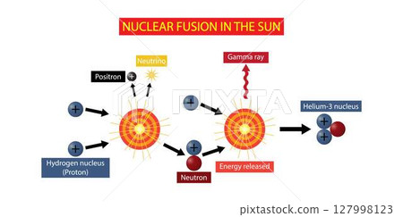 illustration of chemistry, Nuclear fusion in the sun, Nuclear fusion is a reaction in which two or more atomic nuclei are combined to form one or more different atomic nuclei and subatomic particles 127998123