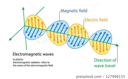 illustration of physics, Electromagnetic waves are formed when an electric field comes in contact with a magnetic field, electric field and a magnetic field illustration of physics, Electromagnetic waves are formed when an electric field comes in contact with a magnetic field, electric field and a magnetic field 127998133