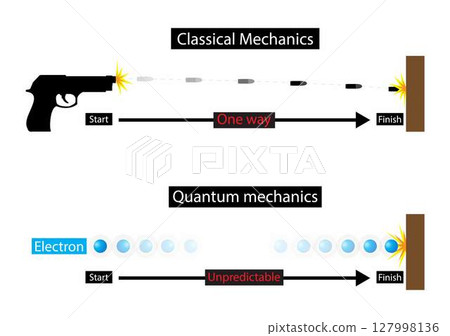illustration of physics, Quantum superposition, Quantum particles can appear in two places at the same time, Classical mechanics objects travel as vectors 127998136