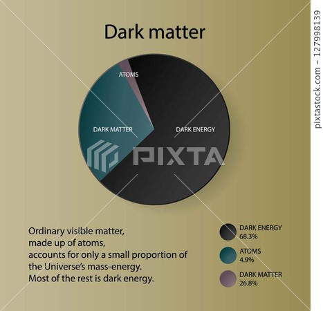 illustration of physics and cosmology, Dark matter makes up 26.8 percent of the matter energy composition of the universe, 127998139