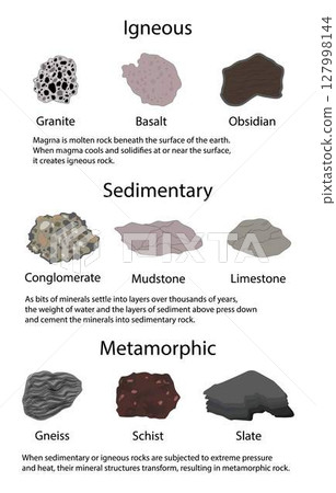 illustration of physics and geology, three main rock types sedimentary, metamorphic and igneous, rock is any naturally occurring solid mass, aggregate of minerals or mineraloid matter 127998144