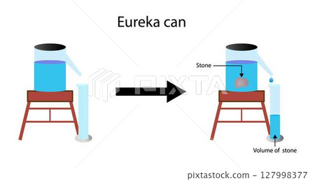 illustration of chemistry and physics, Measuring the volume of an irregular object, object has an irregular shape, its volume can be measured by submerging it in a eureka can filled with water 127998377