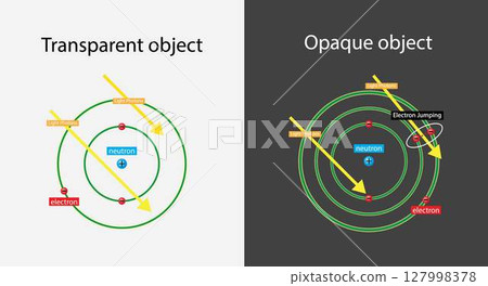 illustration of chemistry, Transparent object and Opaque object, electron jumping, Atomic electron transition is a change of an electron from one energy level to another within an atom illustration of chemistry, Transparent object and Opaque object, electron jumping, Atomic electron transition is a change of an electron from one energy level to another within an atom 127998378