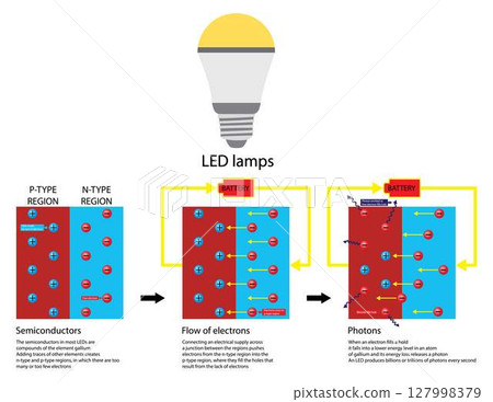 illustration of chemistry and physics, Electricity flows into the semiconductor, causing The electrons move within the semiconductor and cause it to glow, Light emitting diode 127998379