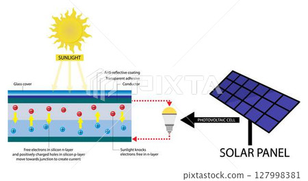 illustration of physics and chemistry, crystalline silicon solar cell, photovoltaic system, A solar cell is an electronic device that directly converts the energy of light, chemical phenomenon illustration of physics and chemistry, crystalline silicon solar cell, photovoltaic system, A solar cell is an electronic device that directly converts the energy of light, chemical phenomenon 127998381
