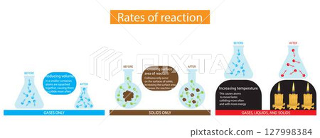 illustration of physics and chemistry, Rates of reaction, the speed at which a chemical reaction proceeds, Chemical reactions proceed at vastly different speeds 127998384