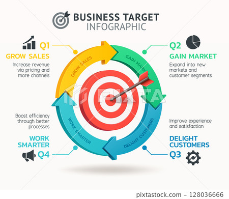 Business target infographic visually outlines a four-quarter strategic growth plan focused on key performance areas: increasing sales, gaining market share, enhancing customer satisfaction, and Business target infographic visually outlines a four-quarter strategic growth plan focused on key performance areas: increasing sales, gaining market share, enhancing customer satisfaction, and 128036666