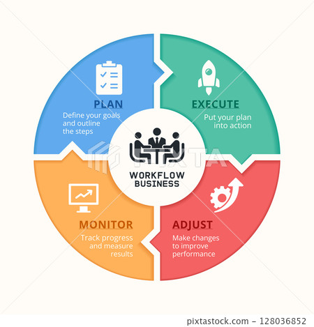 infographic illustrates a circular business workflow with four essential phases: Plan, Execute, Monitor, and Adjust. Each stage is color-coded and clearly defined, highlighting how businesses can 128036852