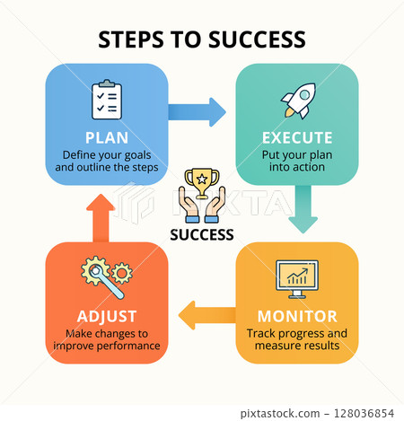Colorful business infographic illustrating the four key steps to success: Plan, Execute, Monitor, and Adjust. 128036854