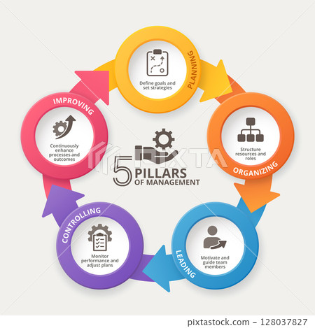 Infographic visually represents the 5 Pillars of Management Planning Organizing Leading Controlling and Improving 128037827