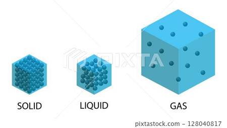 illustration of physics and chemistry, solid has definite volume and shape, liquid has a definite volume but no definite shape and gas has neither a definite volume nor shape, States of Matter 128040817