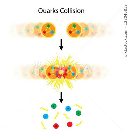 illustration of quantum physics and chemistry, Quarks Collision, Proton Collisions, quarks in collisions between heavy nuclei, Quark antiquark collisions, Standard Model of particle physics illustration of quantum physics and chemistry, Quarks Collision, Proton Collisions, quarks in collisions between heavy nuclei, Quark antiquark collisions, Standard Model of particle physics 128040818