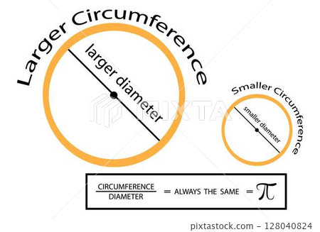 illustration of mathematics and physics, ratio of the circumference and diameter of a circle gives the value of pi, ratio of a circle's circumference to its diameter, Area of a circle 128040824