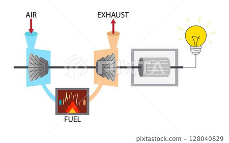 illustration of physics, turbine engine, Exhaust Gas Temperature, An internal combustion engine is a heat engine in which the combustion of a fuel occurs with an oxidizer in a combustion chamber 128040829