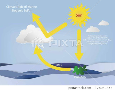 illustration of physics, ecology and chemistry, Climatic Role of Marine, Biogenic Sulfur, Biological Oceanography, Production of atmospheric sulfur by oceanic plankton, radiative balance of the Earth 128040832