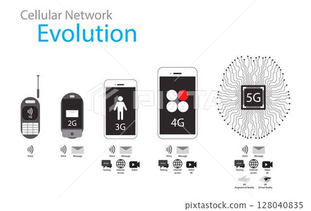 illustration of physics and Technology,Evolution of Cellular Network From 1G to 5G, Evolution of cellular network generations, 5G revolution illustration of physics and Technology,Evolution of Cellular Network From 1G to 5G, Evolution of cellular network generations, 5G revolution 128040835