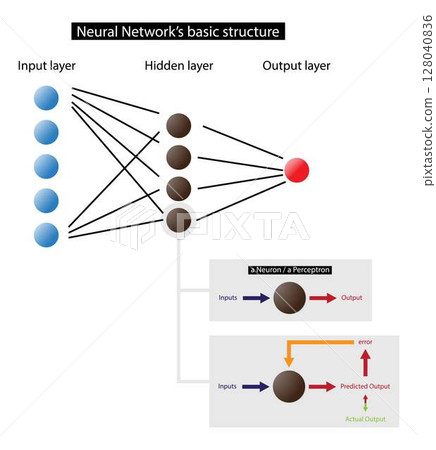 illustration of physics and technology, Artificial neural network, neural network has at least two physical components, namely, processing elements and connections between them, linear model illustration of physics and technology, Artificial neural network, neural network has at least two physical components, namely, processing elements and connections between them, linear model 128040836