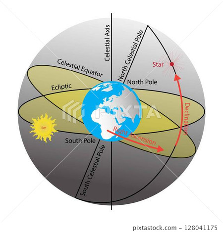 illustration of astronomy, cosmology, equatorial coordinate system, Right ascension is the celestial equivalent of terrestrial longitude, Earth's rotation and Sun's rotation, Astronomical coordinate 128041175