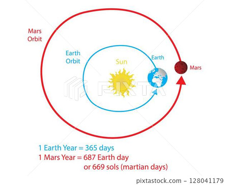 illustration of astronomy and cosmology, Mars closest to Earth, The orbital distances of Earth and Mars, distance between Earth and Mars, Mars comes closest to Earth every year, Mars's orbital element 128041179