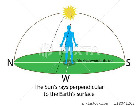 illustration of physics and astronomy, The Sun's rays perpendicular to the earth's surface, At noon the sun will be in the center of the head, shadowing right under the feet, The Surface Of The Earth illustration of physics and astronomy, The Sun's rays perpendicular to the earth's surface, At noon the sun will be in the center of the head, shadowing right under the feet, The Surface Of The Earth 128041202